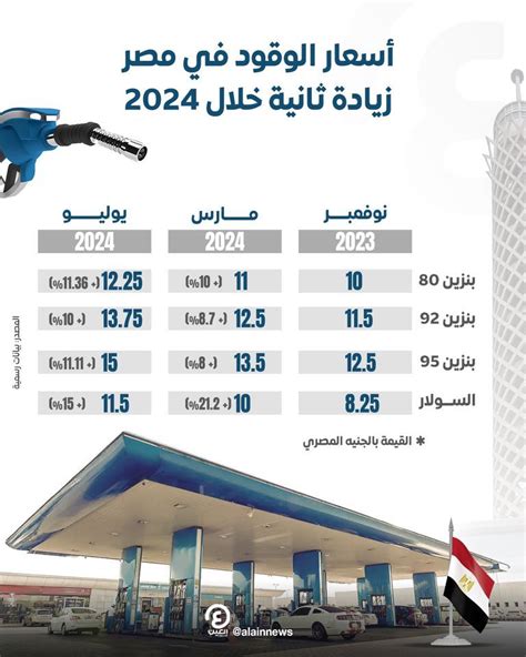 أسعار البنزين الجديدة في مصر اليوم الجمعة 27 مارس 2026 – فلسطينيو48