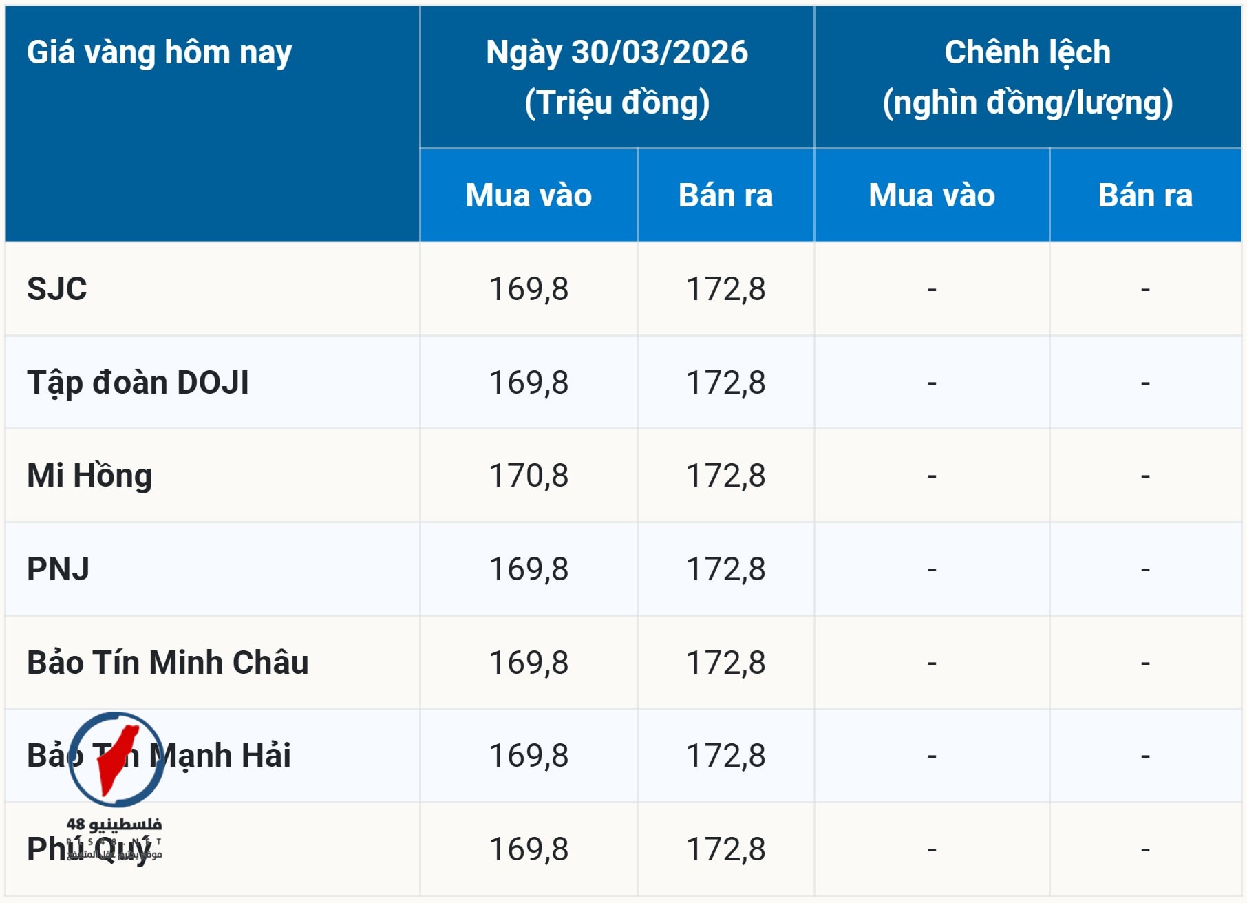 أسعار الذهب اليوم الاثنين 30 مارس 2026: تطورات الأسعار في الأسواق المحلية والعالمية مع بداية الأسبوع