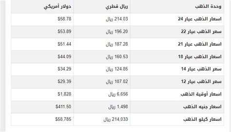 أسعار الذهب في قطر تشهد استقراراً وسط الأجواء الإقليمية المتوترة