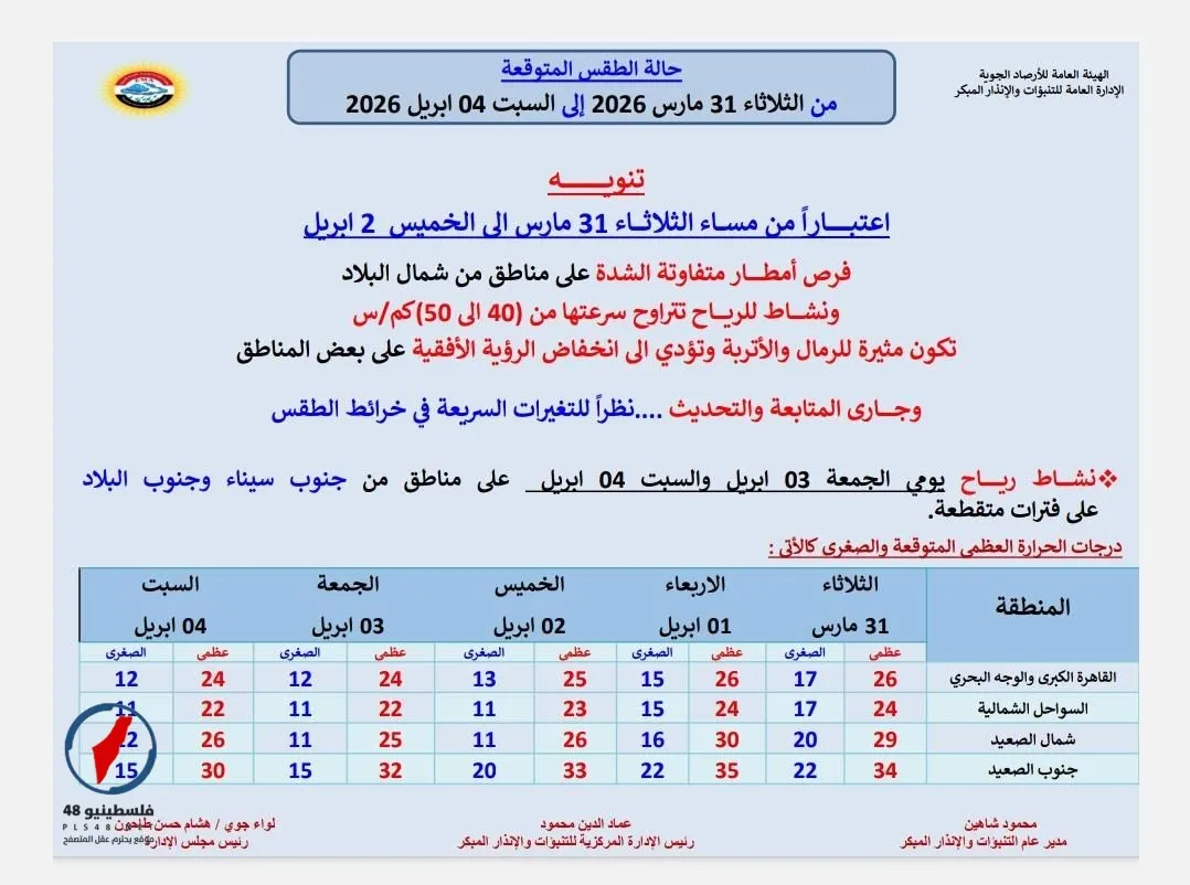 الأرصاد تحذر من أمطار ورياح مثيرة للأتربة خلال الأيام الثلاثة المقبلة