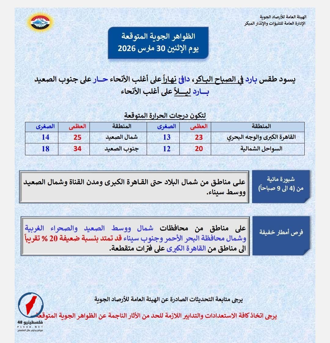 الأرصاد تعلن عن أمطار خفيفة وشبورة في طقس اليوم الإثنين