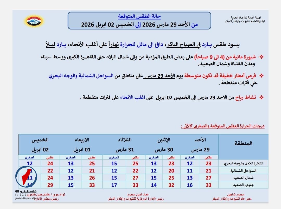 الأرصاد تكشف حالة الطقس المتوقعة اليوم الأحد مع استمرار التقلبات الجوية