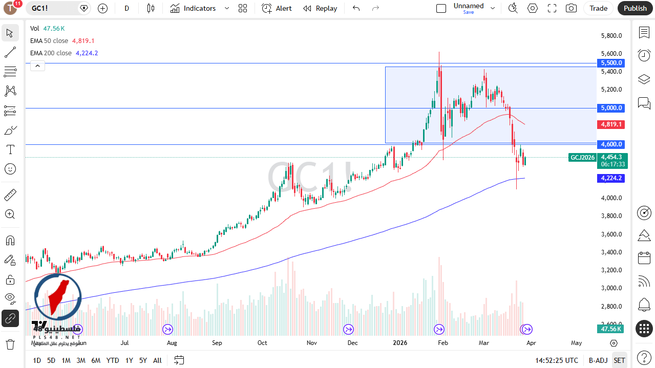 الذهب يسعى لاستعادة التوازن في تحليل فني جديد