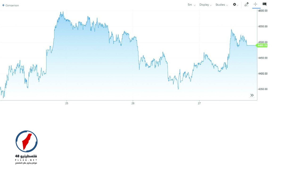 الذهب يفقد بريقه كملاذ آمن وسط تقلبات السوق