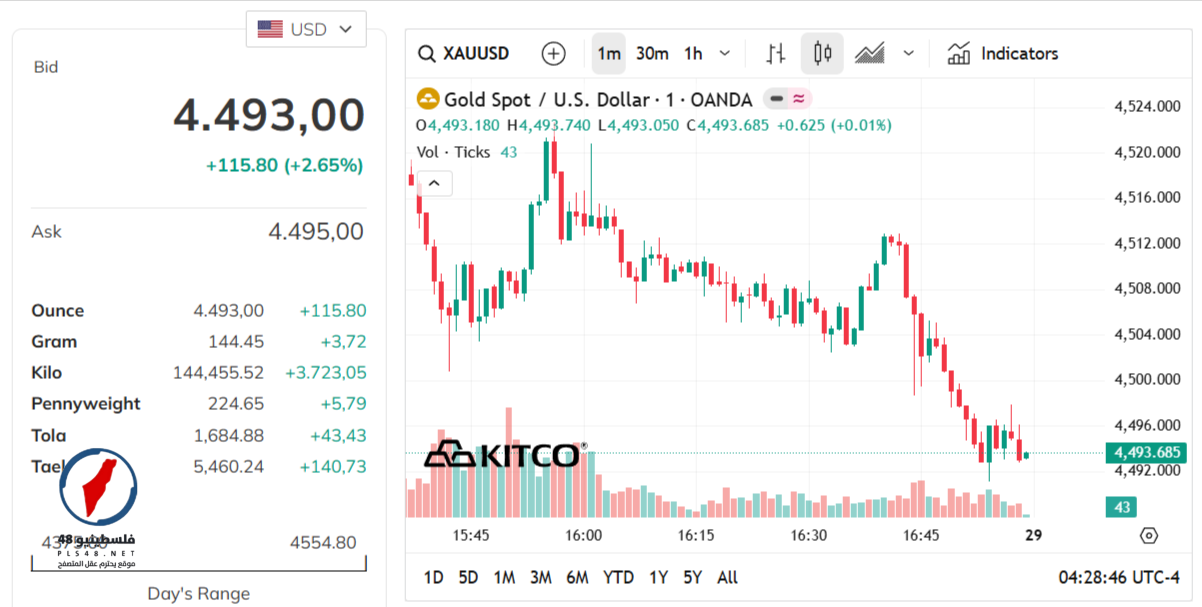 تحديث أسعار الذهب بعد ظهر اليوم: عيار 24 قيراطًا والسعر العالمي