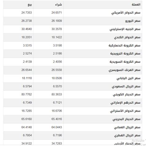 تحديثات أسعار صرف العملات العربية في البنوك اليوم السبت 28 مارس 2026