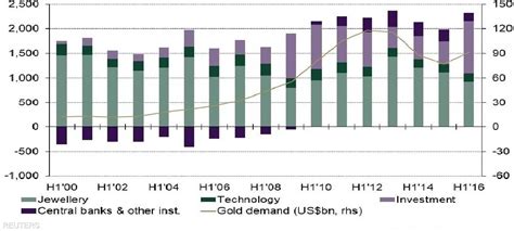 تراجع الطلب العالمي على الذهب رغم اشتعال التوتر في المنطقة