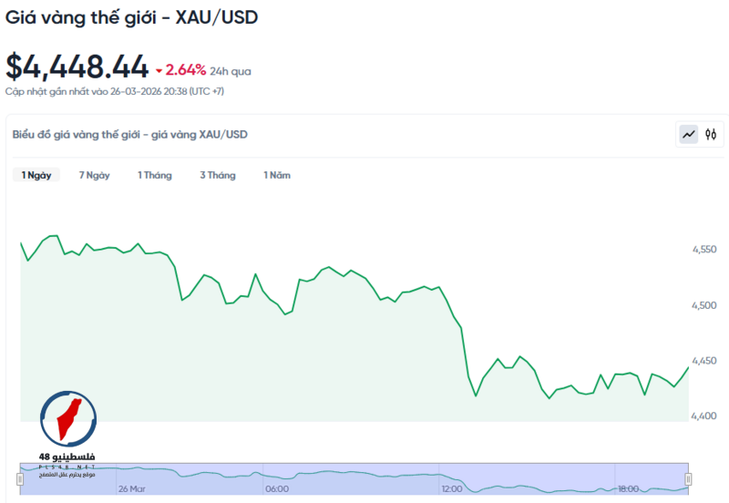 سعر الذهب اليوم 27 مارس ينخفض دون مستوى 4500 دولار – فلسطينيو48