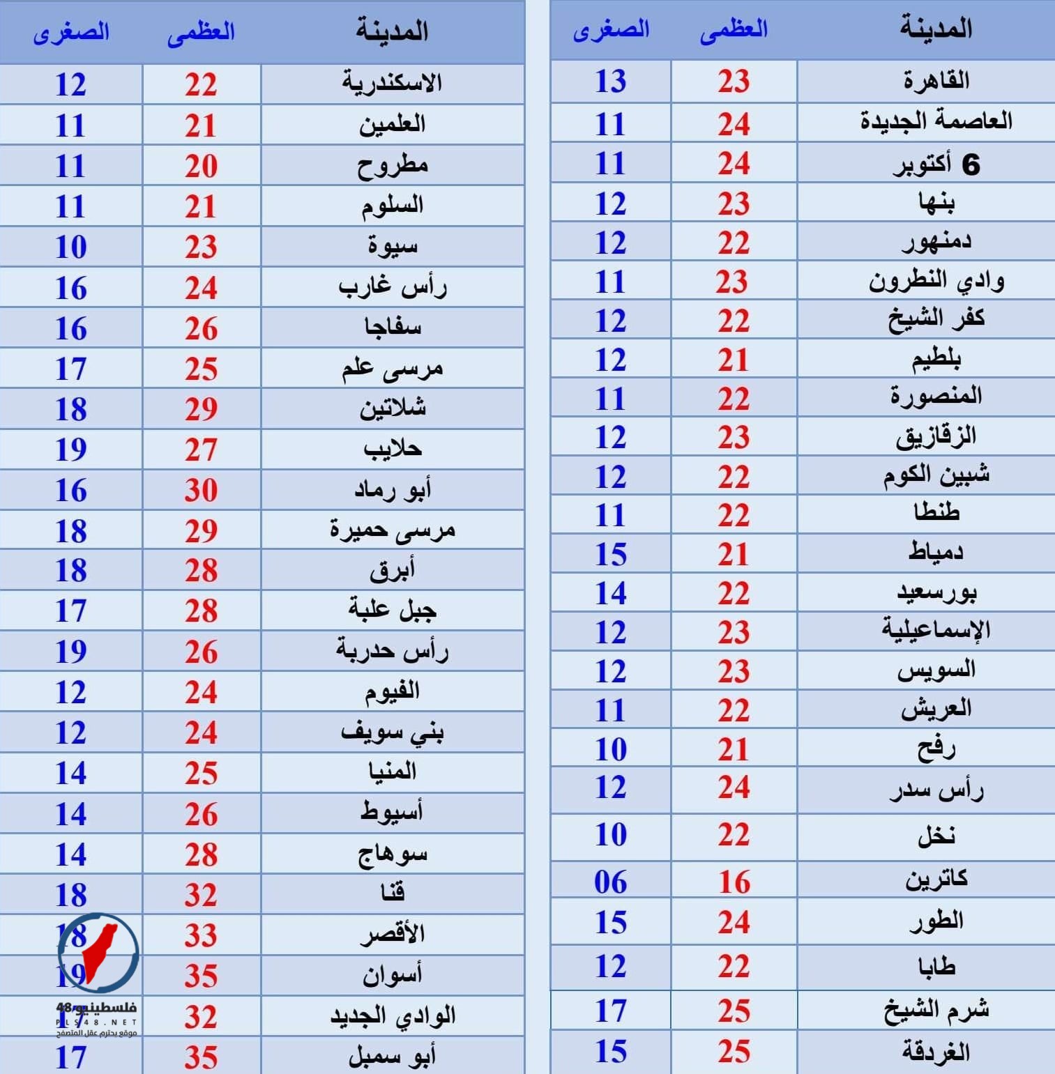 طقس غد: أجواء باردة ليلًا ودرجة الحرارة العظمى بالقاهرة 23