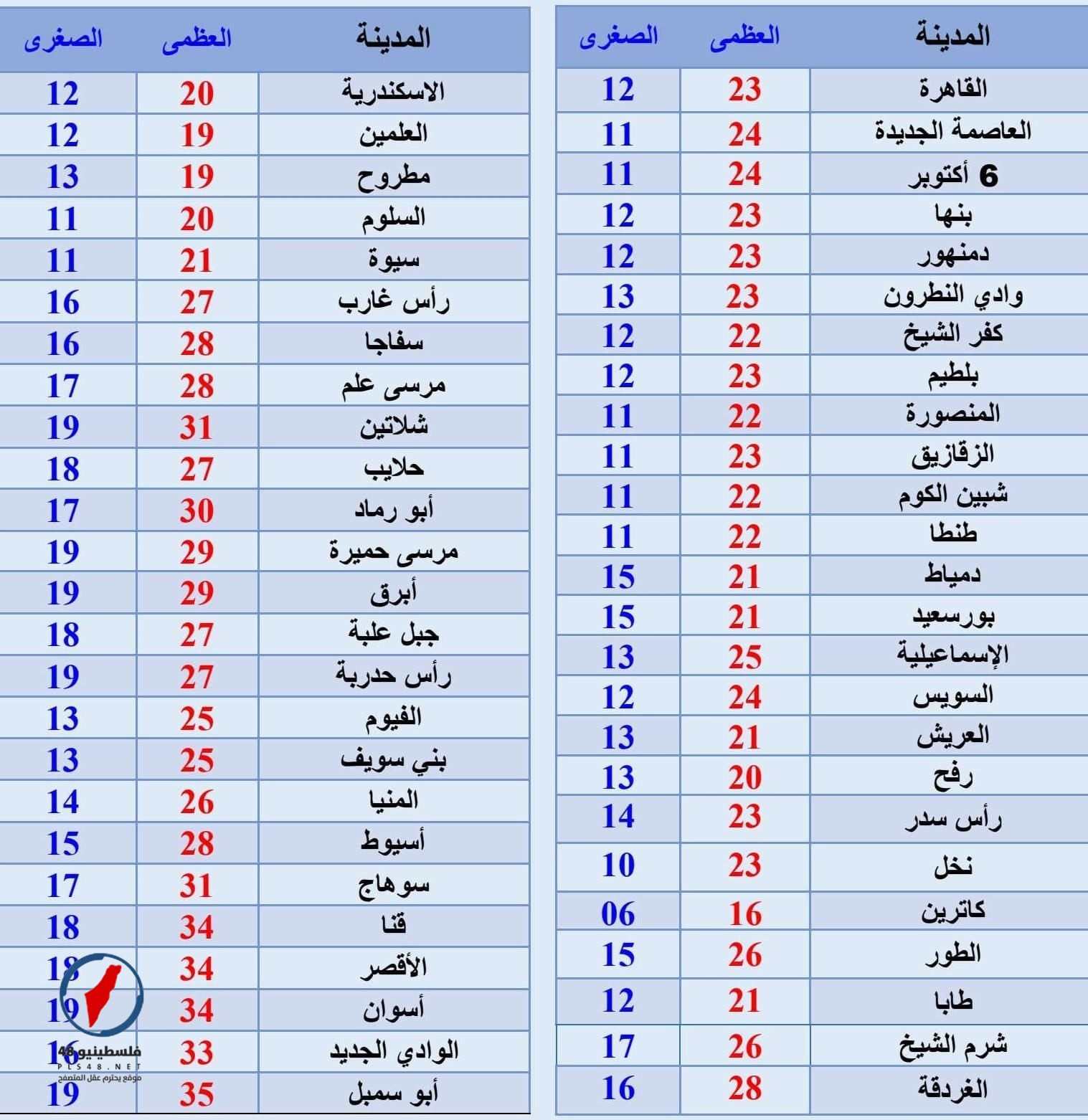 طقس مائل للحرارة خلال النهار والقاهرة 23 للعظمى