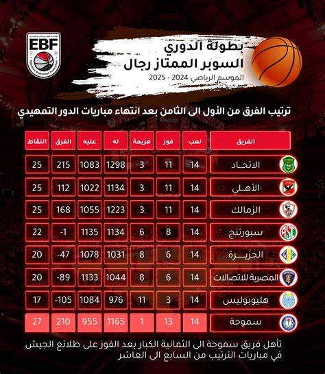 مواجهات حاسمة في ربع نهائي دوري السوبر لسيدات السلة تنطلق اليوم